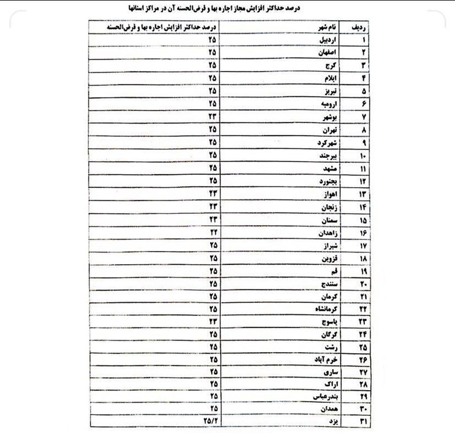 سقف نرخ اجاره بها مشخص شد