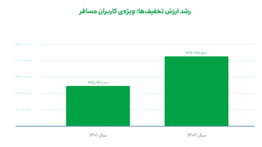 گروه اسنپ در ۱۴۰۲ بیش از ۱۴۳ میلیارد تومان به طرحهای مسئولیت اجتماعی اختصاص داد