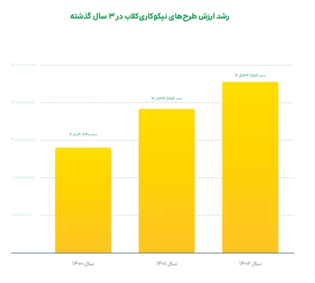 گروه اسنپ در ۱۴۰۲ بیش از ۱۴۳ میلیارد تومان به طرحهای مسئولیت اجتماعی اختصاص داد