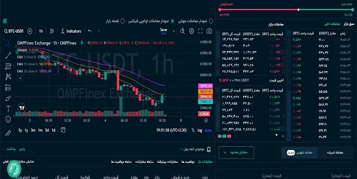 نحوه خرید بیت کوین از او ام پی فینکس