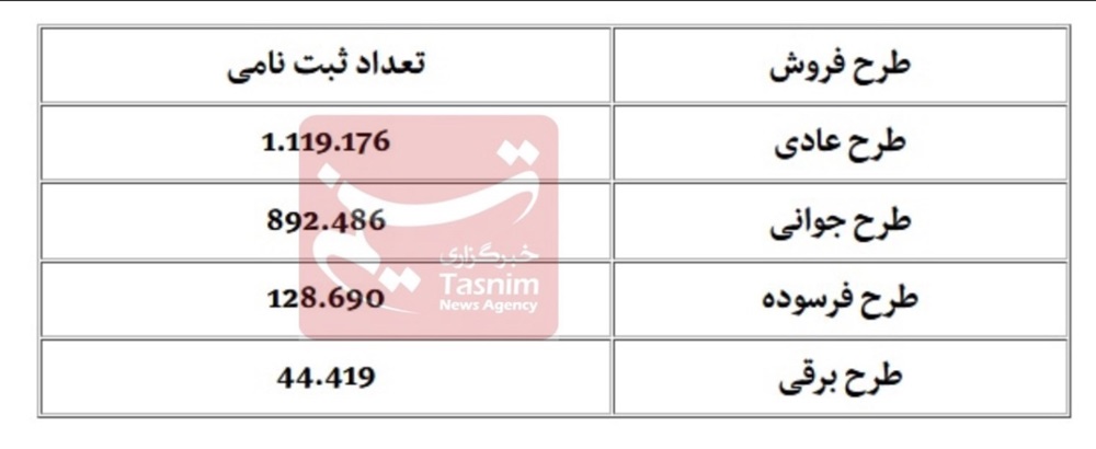تاریخ دقیق مراسم قرعه کشی ایران خودرو