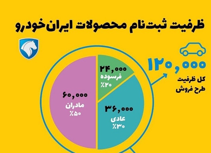 ظرفیت کلی ثبت نام محصولات ایران خودرو چقدر است؟