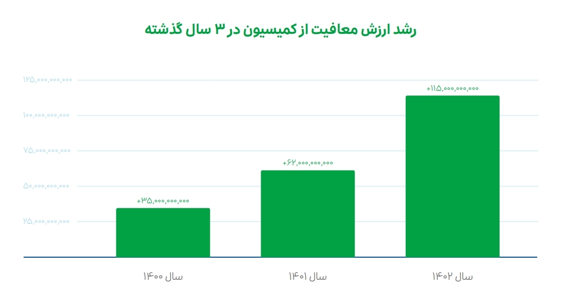 گروه اسنپ در ۱۴۰۲ بیش از ۱۴۳ میلیارد تومان به طرحهای مسئولیت اجتماعی اختصاص داد