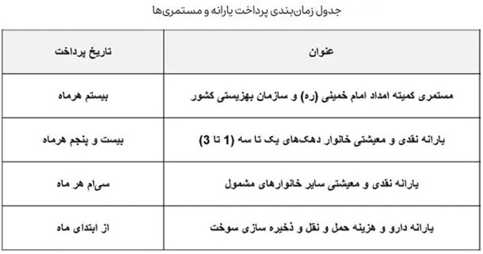 واریز یارانه مرداد دهک های 4 تا 9