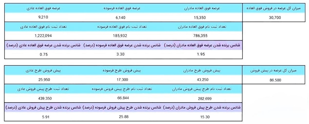 شانس برنده شدن در طرح فروش ایران خودرو اعلام شد