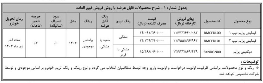 جزئیات طرح فروش فوق العاده فیدلیتی و دیگنیتی
