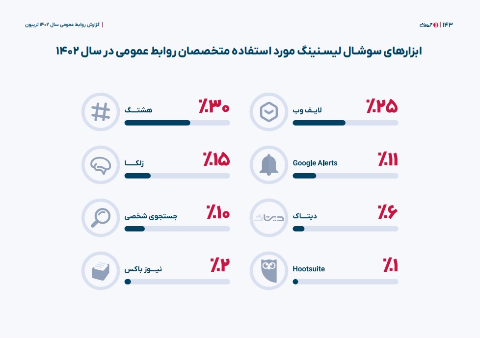 هشتگ، پیشگام ابزارهای سوشال لیسنینگ در ایران
