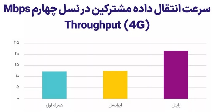 رایتل صدرنشین سرعت اینترنت 4G در ایران است