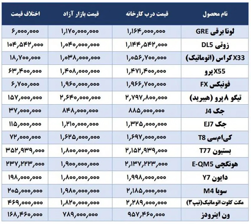 کاهش قیمت آزاد ۱۵ مدل خودرو زیر قیمت کارخانه