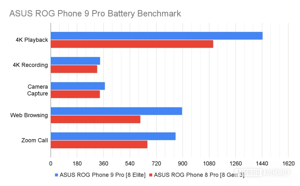 نتایج تست androidauthority