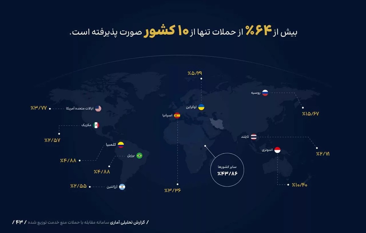 بیشتر حملات DDoS ایران توسط روسیه انجام شده است