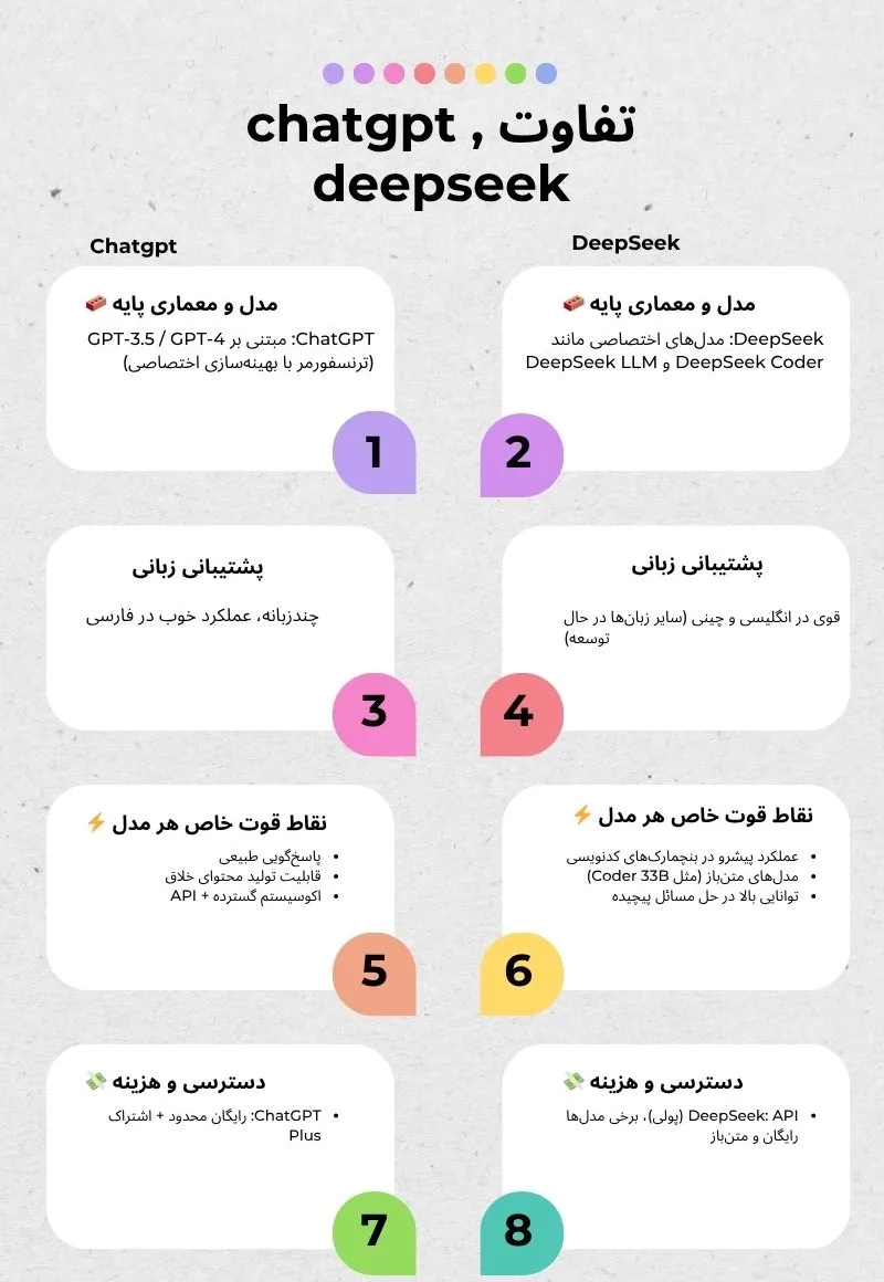اینفوگرافی تفاوت chatgpt , deepseek
