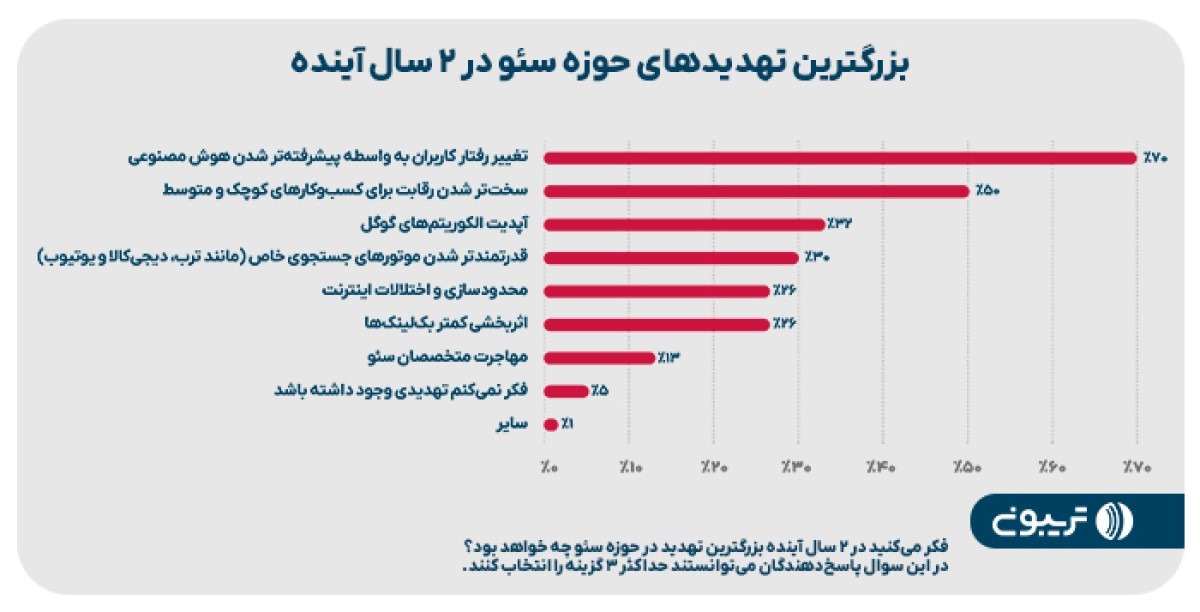 سئوی ایران