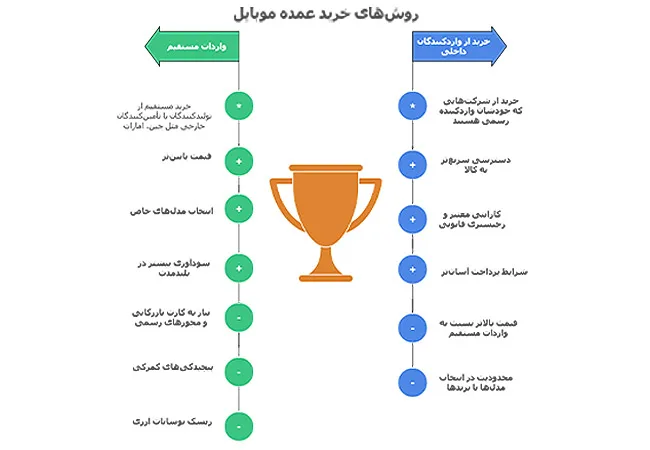 جدیدترین قوانین گمرکی و رجیستری برای واردکنندگان عمده موبایل