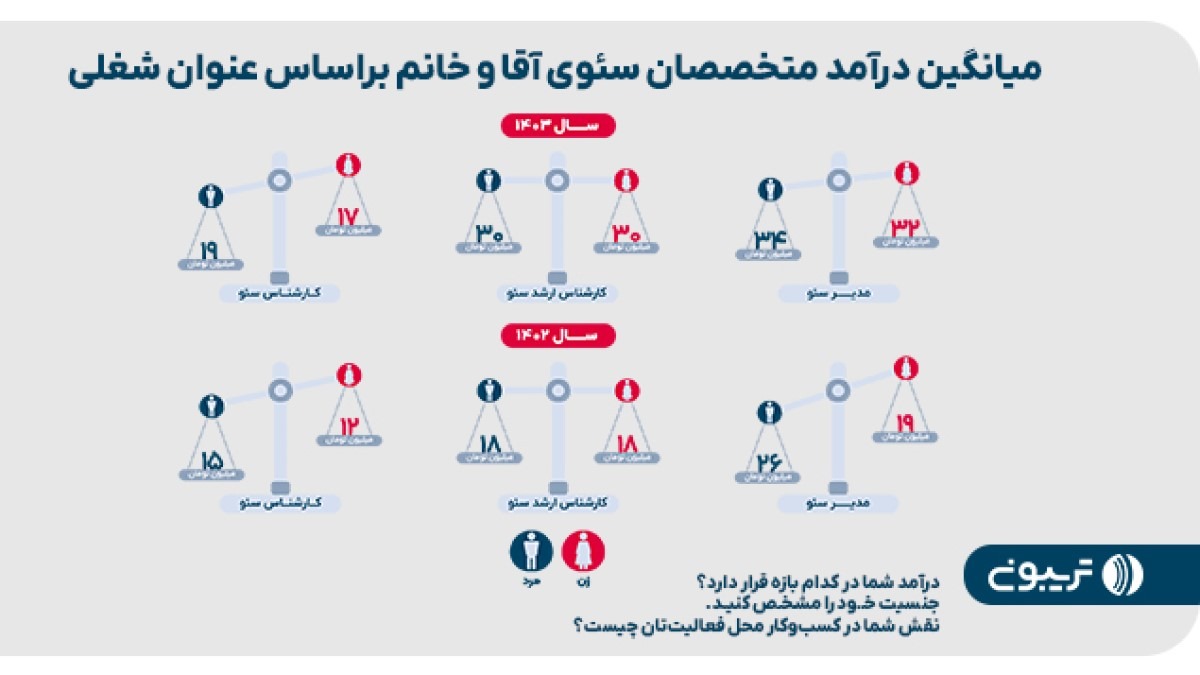 سئوی ایران