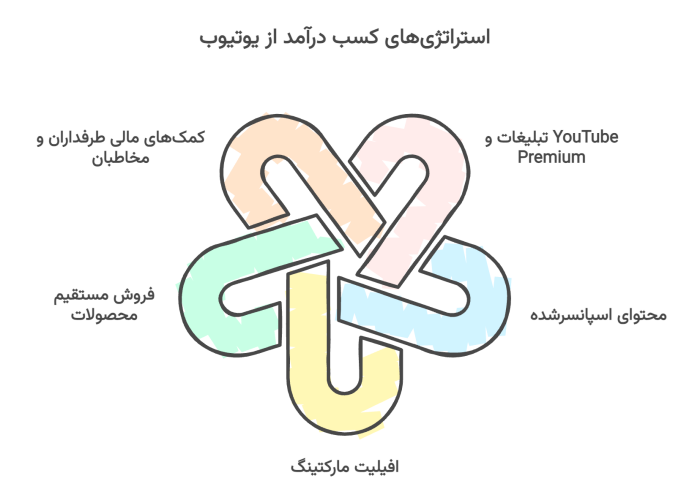 نمودار استراتژیهای کسب درآمد از یوتیوب