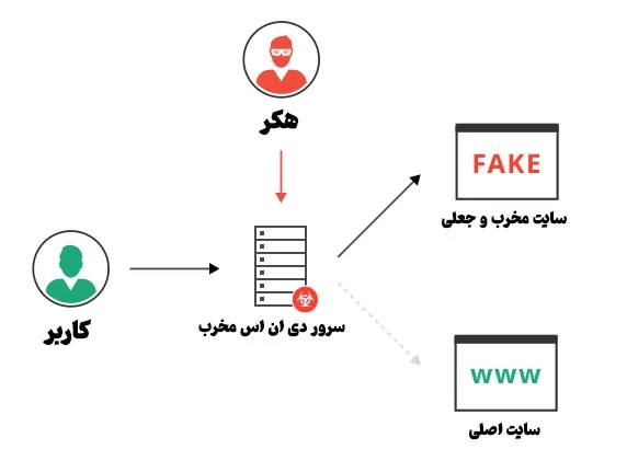 DNS Redirection یا تغییر مسیر DNS چیست؟