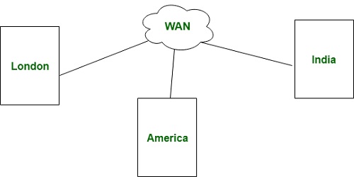 تفاوت بین شبکه LAN و WAN