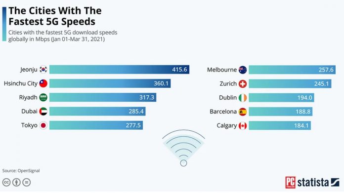 اسامی شهر‌های دنیا با سریع‌ترین اینترنت 5G