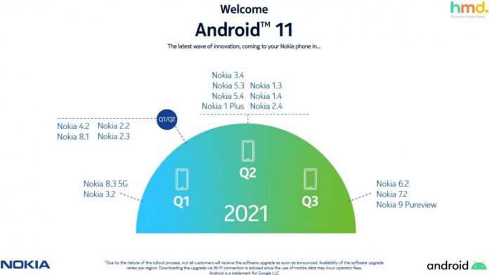 نقشه راه نوکیا برای تجهیز گوشی‌هایش به Android 11