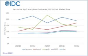 رشد 13 درصدی بازار جهانی موبایل به رهبری سامسونگ