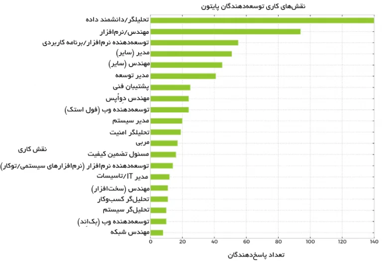 زبان برنامه نویسی پایتون چیست