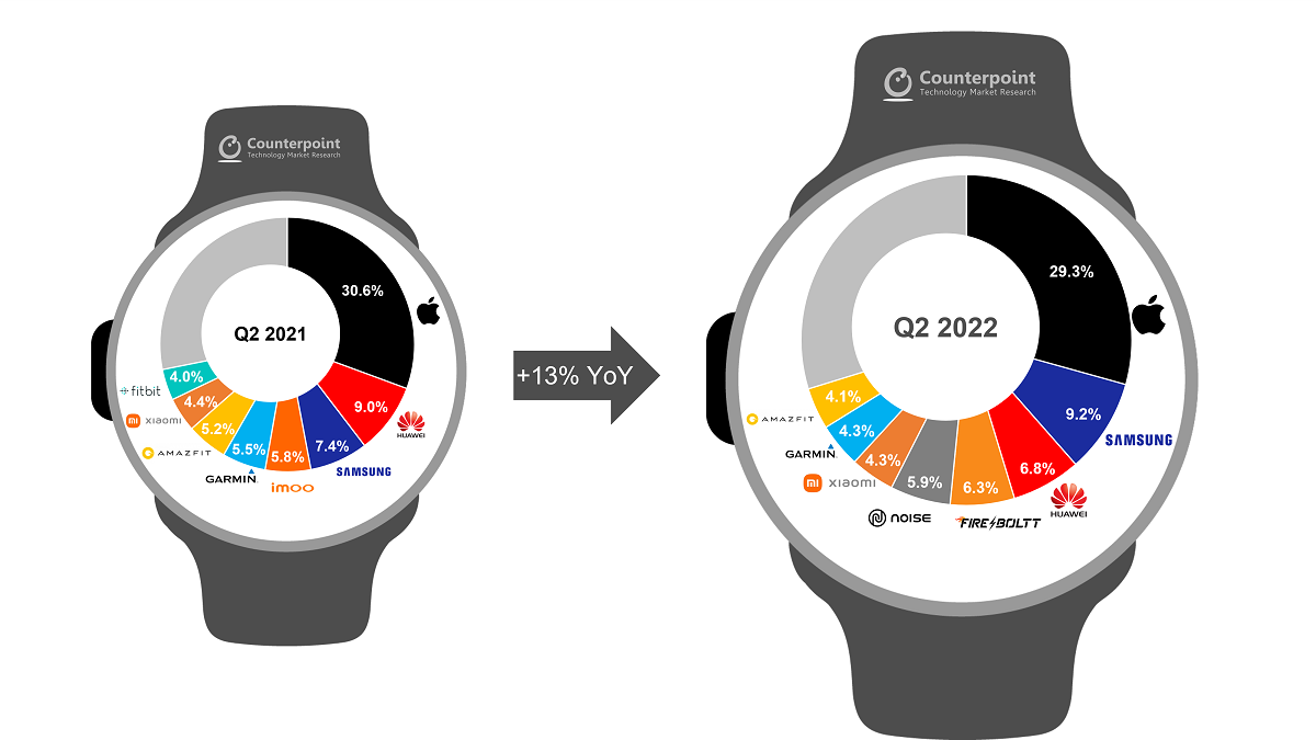 آمار فروش ساعت‌های هوشمند در سه ماهه دوم 2022