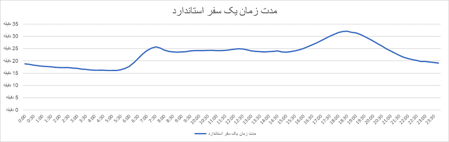 توضیح نمودار: نمودار تجمیعی تغییرات ترافیکی در یک سفر با کیلومتر ثابت در طول شبانه‌روز در ۱۰ کلانشهر مورد اشاره در این گزارش