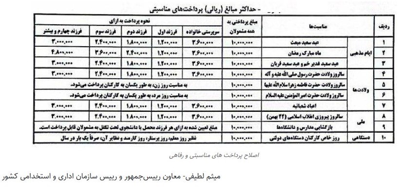 افزایش حقوق کارمندان 1402 کلید خورد