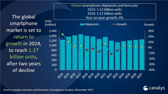 بازگشت بازار موبایل به مسیر رشد در سال ۲۰۲۴