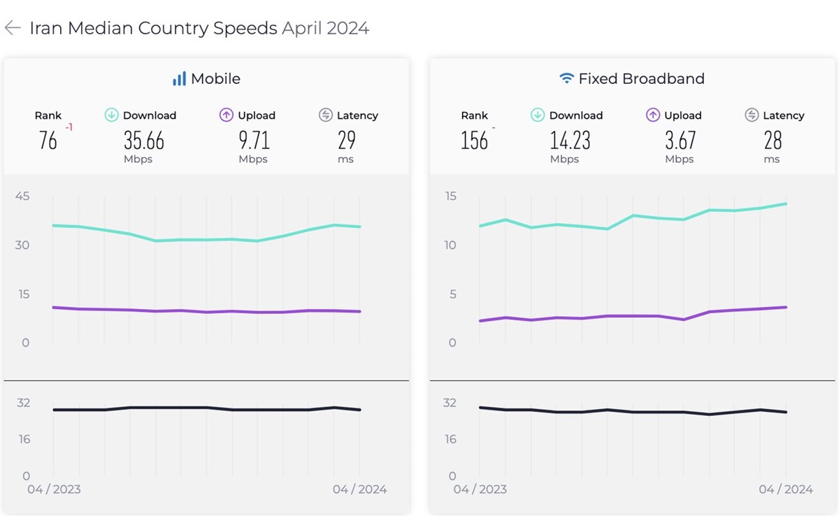 گزارش SpeedTest از سرعت اینترنت ایران در آوریل 2024