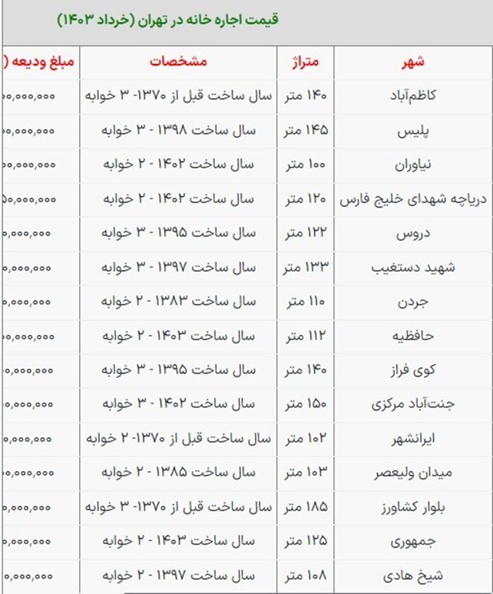جدول قیمت اجاره خانه در سال 1403