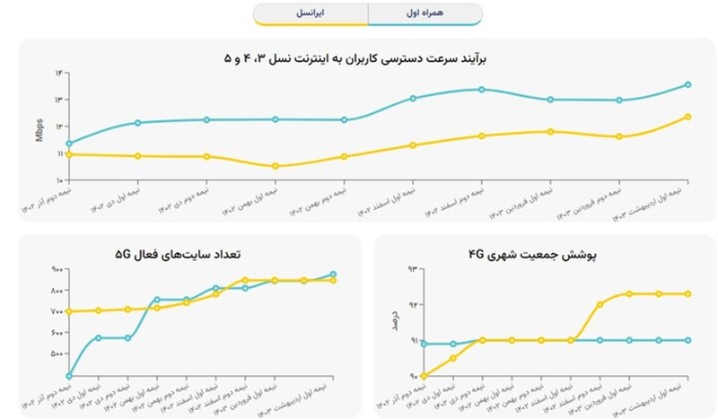بررسی سرعت اینترنت همراه اول و ایرانسل