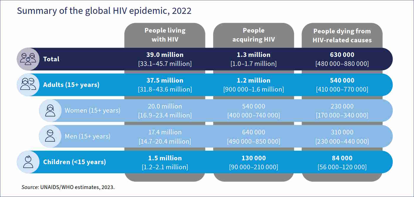 summary-of-the-global-hiv-epidemic-2022