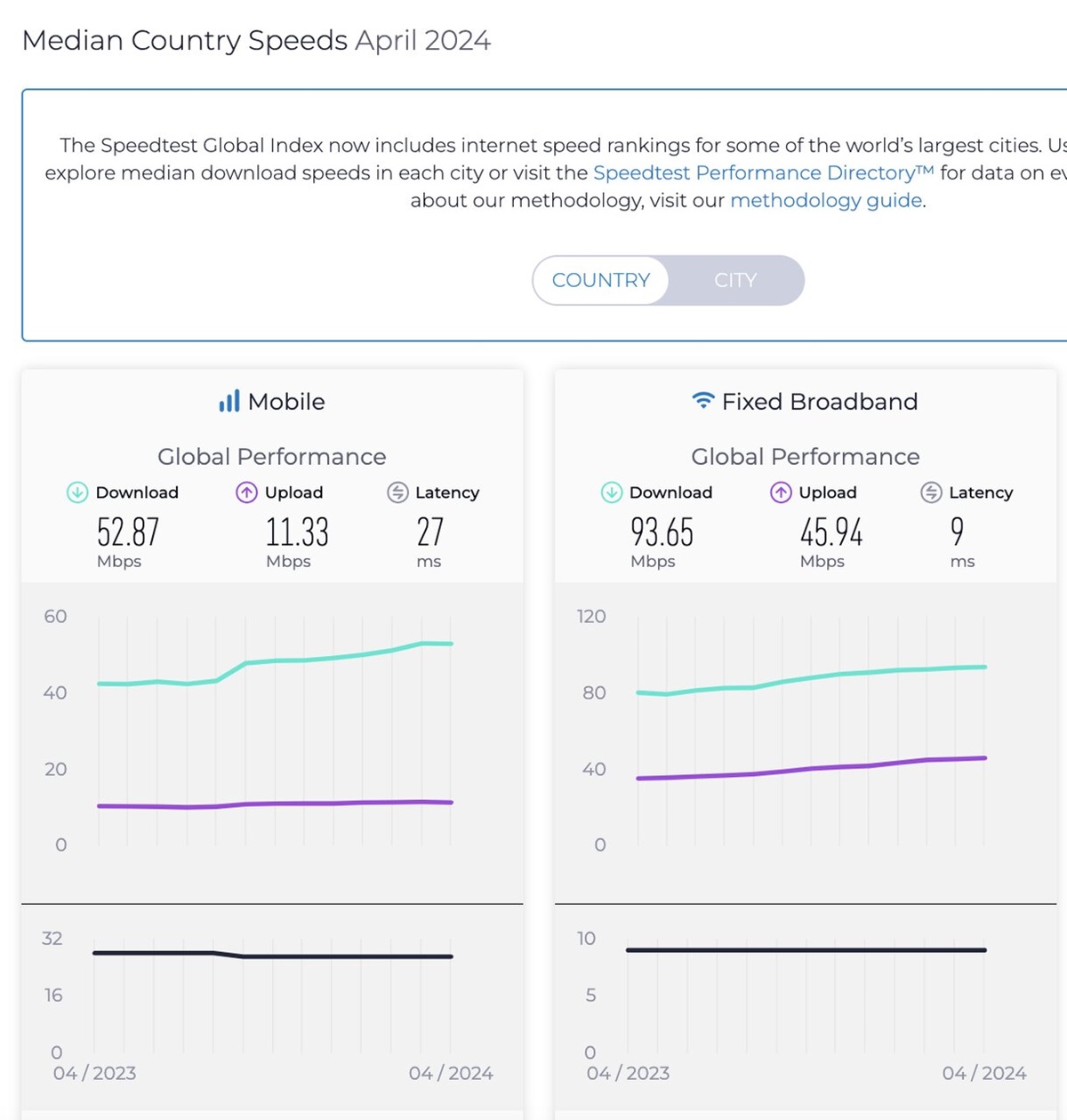 گزارش SpeedTest از سرعت اینترنت ایران در آوریل 2024
